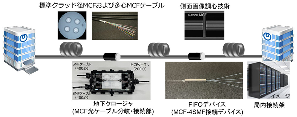 図2：4コア光伝送路の建設・保守・運用に必要な要素技術