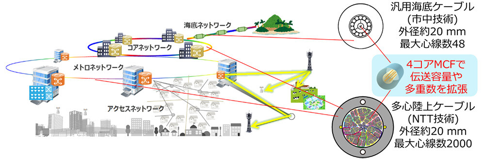 図3：4コア光伝送路の実用展開が期待される領域の例