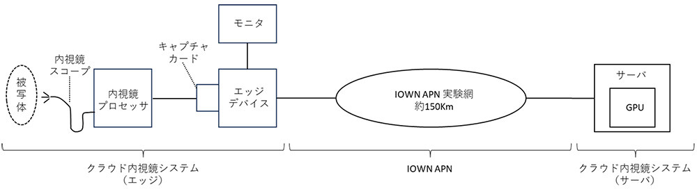 【図2　クラウド内視鏡システムおよびAPNの実験構成】