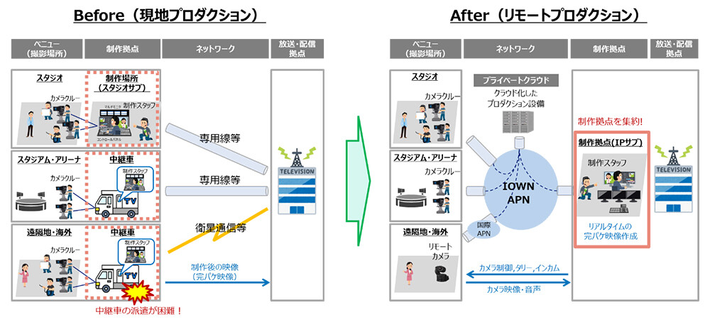 図. APNを活用したリモートプロダクションのイメージ