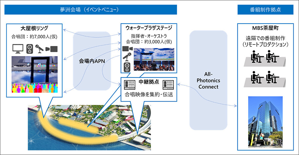 1万人の第九 EXPO2025におけるIOWNによる技術協力イメージ