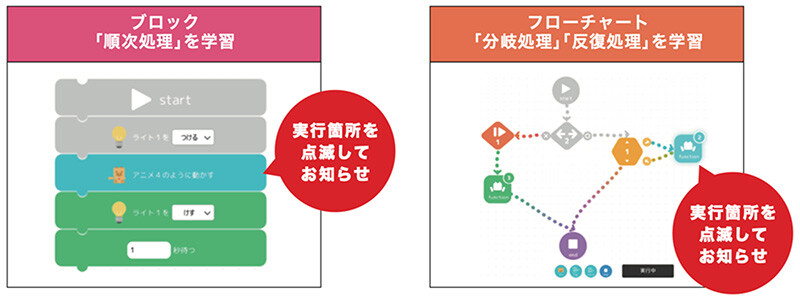 ブロック式とフローチャート式のイメージ画像