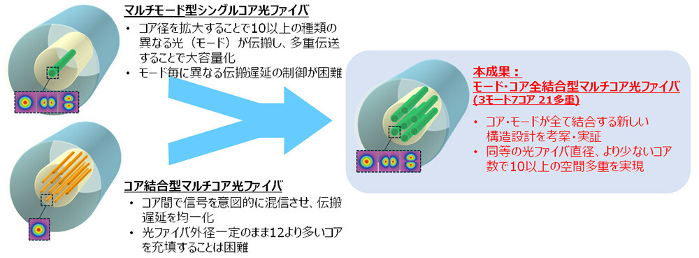 図1：新たに考案・実証したコア間・モード間光結合型光ファイバの概要