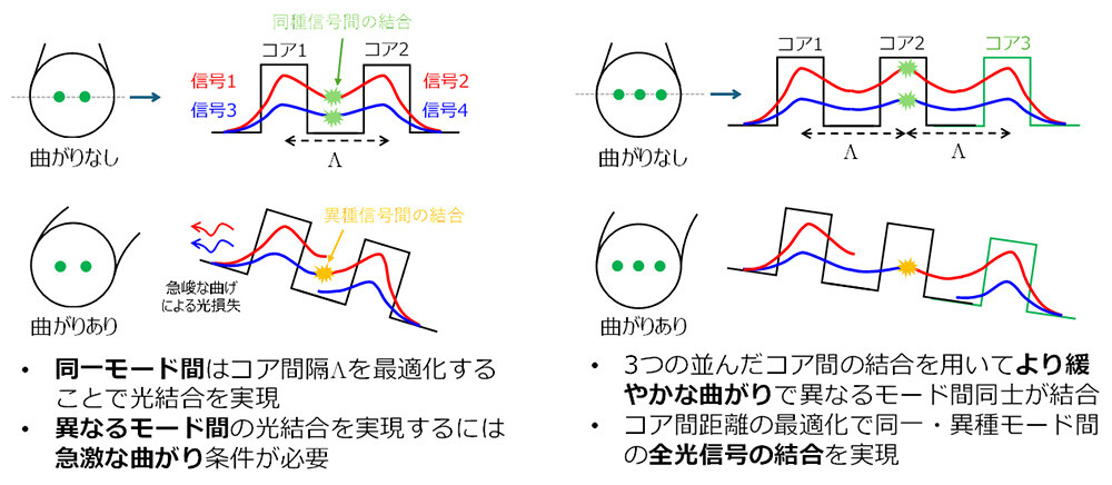 図2：隣接2コア間における光結合のイメージと曲がり条件（曲げ半径）との関係（左：従来の設計モデル）と隣接3コア間における光結合のイメージと曲がり条件（曲げ半径）との関係（右：提案の設計モデル）