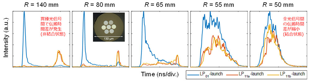 図3：試作光ファイバにおいて3つのモードの光信号がコア間で結合する状態を観察した実験例（設計した曲げ条件（曲げ半径R＝50mm）で3種類の光信号の遅延分布が時間軸上で一致）