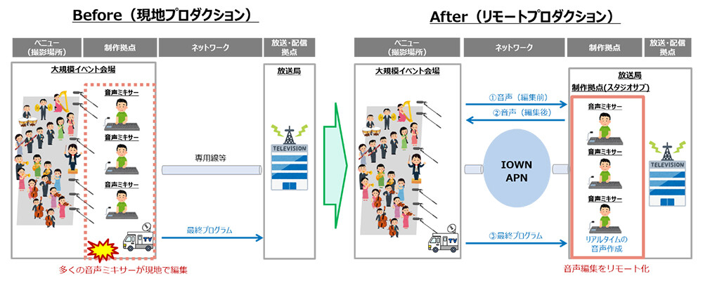 図. APNを活用した音声リモートプロダクションのイメージ