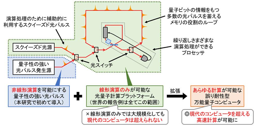 図1：独自の光量子コンピュータ方式 2017年に武田准教授らが考案した光量子コンピュータ方式では、量子ビットの情報をもつ多数の光パルスを大きなループ型のメモリの中に蓄え、それらの光パルスに1個のプロセッサによって順々に演算処理を実行する。この方式では、光の種類としてスクイーズド光（注5）のみを用いている限りは、線形演算という限られた演算処理しか実行できない。そこに量子性の強い光パルスを導入することで、非線形演算も可能になり、あらゆる計算が可能な量子コンピュータが実現できる。