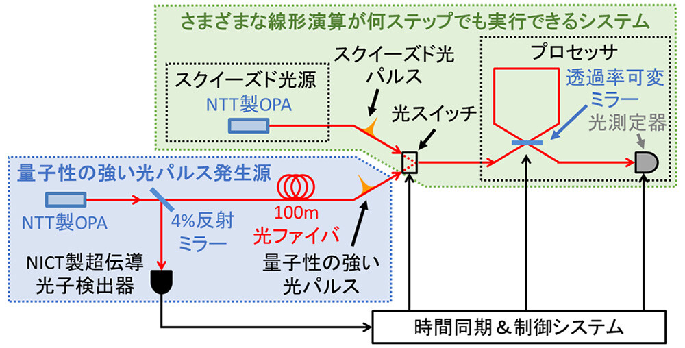 図2：今回開発した光量子計算プラットフォーム 今回、量子性の強い光パルスをランダムなタイミングで発生させるシステムと、スクイーズド光パルスとプロセッサを用いて線形演算を実行できるシステムを組み合わせ、さらにそれらを時間的に同期させて制御するシステムを組み込むことで、量子性の強い光パルスを用いて計算できる光量子計算プラットフォームが実現した。OPA（Optical parametric amplifier）は光パラメトリック増幅器を表す。