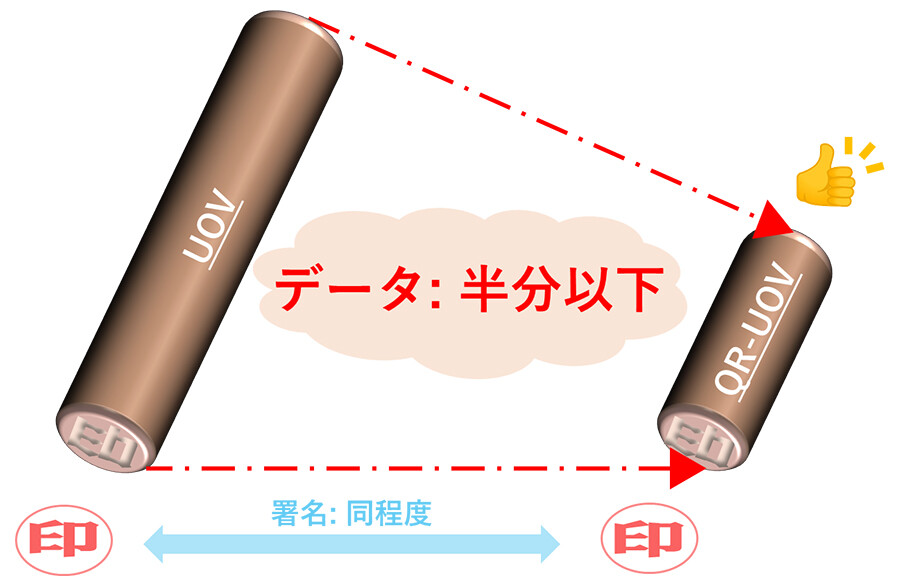 QR-UOV方式はUOV方式に比べ、データサイズは半分以下に収まり、署名の効率性は同程度である。