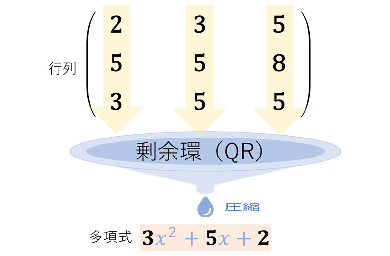 図2: 数値の行列を剰余環（QR）により圧縮した多項式を公開鍵とする