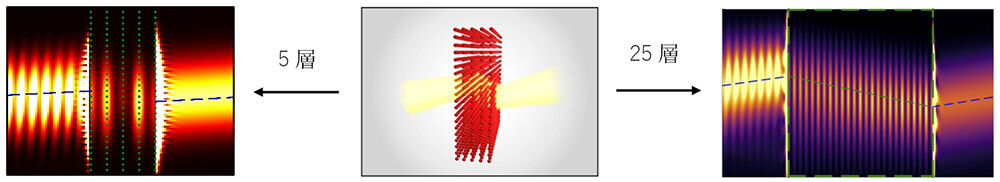 図3: 原子媒質での負の屈折を示すシミュレーション結果 （左）各層に625個の原子が含まれる5層の原子の立方格子を通過するビームの光強度のシミュレーション。緑色の点は個々の原子を表しており、数百ナノメートル離れている。負の屈折は、出射ビームを下方にシフトさせる。（右）25層の大きな格子での負の屈折のシミュレーションでは、原子媒質（緑点線ボックスの内側）に出入りするときにビームがどのように偏向するかが分かる。
