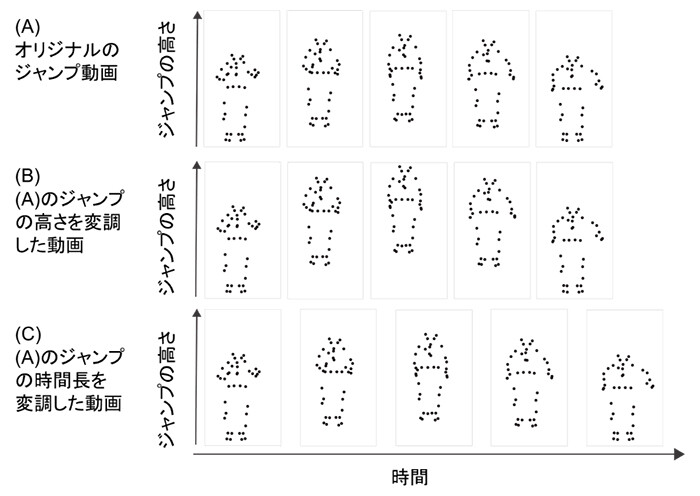 図1　実験で用いた、高さと時間長を独立に変調したジャンプ動画の例