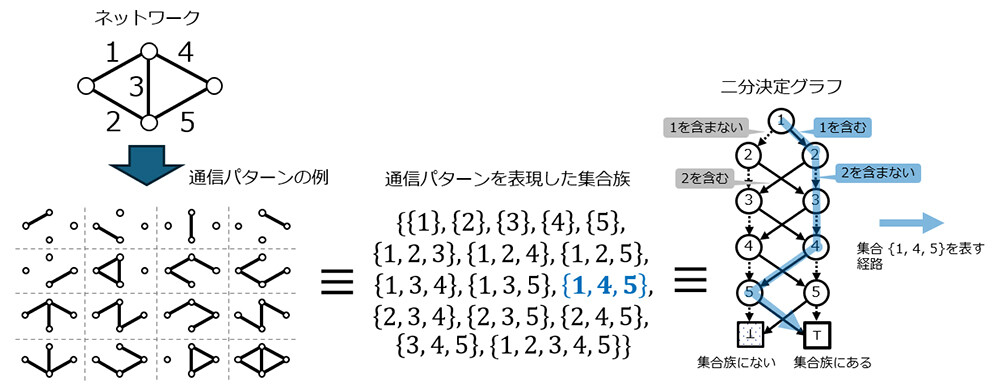 図1： ネットワークの通信パターンを表現する集合族、二分決定グラフの例。図では16個の通信パターンを16個の集合からなる集合族で表現し、それを11個のノード（節点）を結ぶ線からなる二分決定グラフに圧縮して表現している。（左）4個の点をつなぐネットワークの模式図と16の通信パターンの例 （中）通信パターンを各辺の番号を要素とする集合の集合族で表現したもの （右）各要素が集合族中の集合に含まれている/いないの決定をノードとして持つような二分決定グラフ。集合族中のすべての集合は、最上段からノードを経由しながら最下段のTまで下向きにたどる経路として表現される。ある集合に対応する経路において、あるノードから出る線が実線ならば対応する要素がその集合に含まれることを表し、点線ならば含まれないことを表す。図中青字の経路は、1から実線で2へ、2から点線で3へ、...、5から実線で最下段Tへ進むことから、集合｛1, 4, 5｝が集合族に含まれていることがわかる。