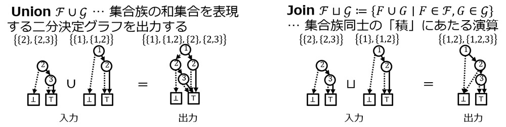 図2： 二分決定グラフに関する二項演算の例。集合族を表す二つの二分決定グラフを入力として受け取り、それらに演算を実行した結果を表す二分決定グラフを出力する。