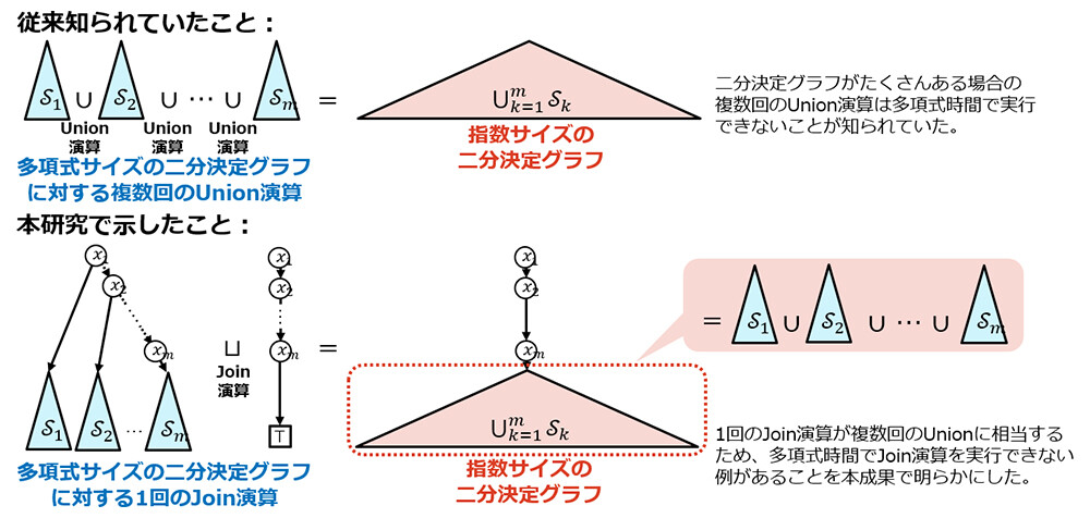 図3： 二分決定グラフのJoin演算が多項式時間で実行不可能であることの証明のポイント