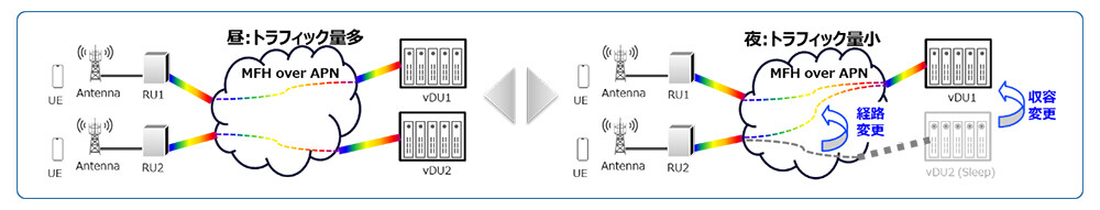 図1. モバイルフロントホールにAPNを用いた動的経路変更