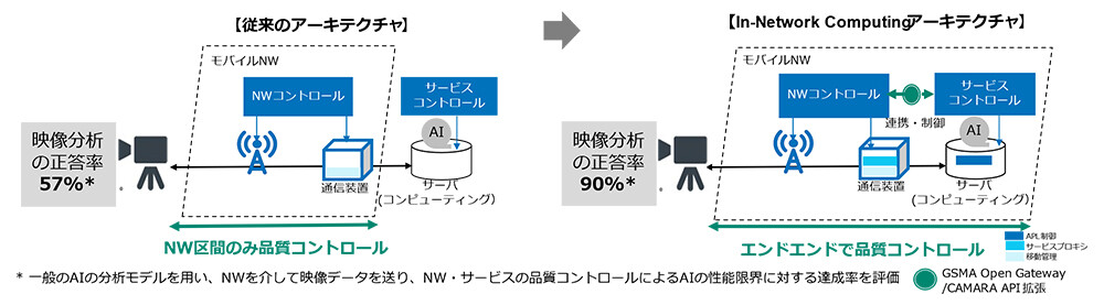 図1. 実証実験の概要