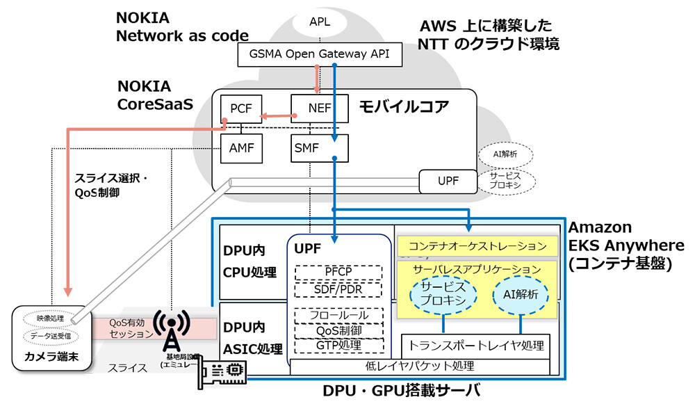 図3. 実証実験のシステム構成