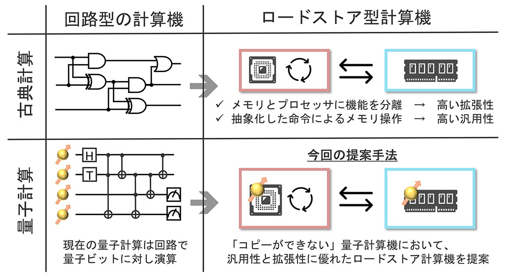 研究の位置付け。本研究ではロードストア型の量子計算アーキテクチャを提案した。