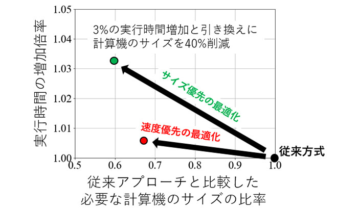 図3 提案手法による性能改善。図は二つの設定で最適化した際の量子計算機の要求性能を表す。赤色の点：速度優先で最適化した結果。実行時間増加を1%以下に抑えながら計算機のサイズを約30%削減。緑色の点：サイズ優先で最適化した結果。実行時間の増加は3%になるが、計算機のサイズを約40%削減可能。