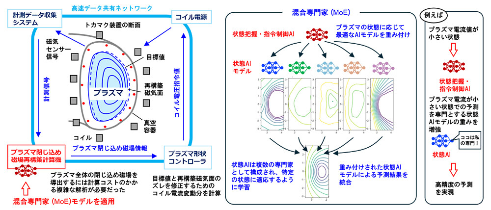 図1. 左図：プラズマ閉じ込め磁場制御の一連の流れ。右図：混合専門家モデル（MoE）は、プラズマの状態に応じてAIモデルに重み付けを行い、最適なモデルで評価を行う。