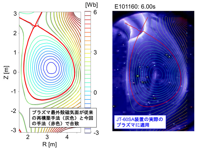 図2. 左図：プラズマ境界部の磁気面が従来の再構築手法と今回の手法で合致した（従来手法では原理的にプラズマ内部の再構築ができない）。右図：本手法をJT-60SAの実際のプラズマに適用し、妥当性を評価。