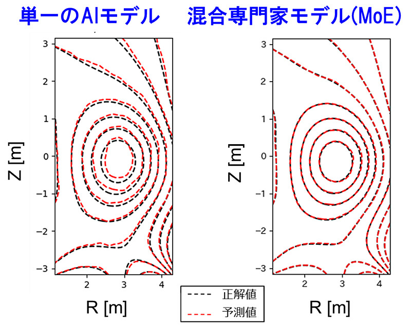 図3. 左図：プラズマ中に流れる電流が変化する状況下では、全体で最適化された単一のAIモデルを用いるとプラズマ閉じ込め磁場評価の精度が低下する。右図：混合専門家モデル（MoE）を用いることにより、様々な状況下においてAIモデルが最適化され、高精度でプラズマ閉じ込め磁場を評価する。