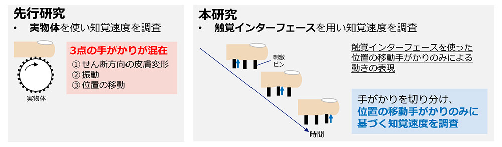 図2. 本研究の位置づけ。動きの知覚速度を調べた先行研究では主に実物体を用いており、その場合は複数の手がかりが混在する。本研究では独自に構築した触覚インターフェースを用いて、位置の移動の手がかりのみに基づく知覚速度を調査した。