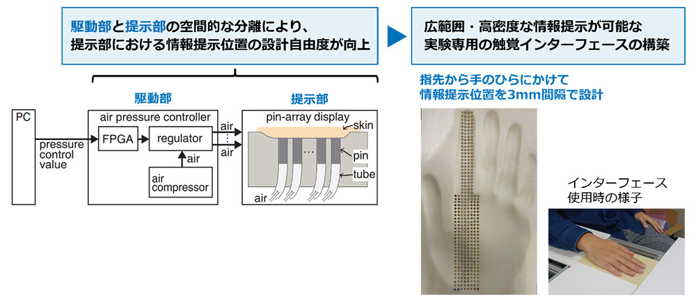 図3. 広範囲・高密度な情報提示が可能な実験専用の触覚インターフェース。このインターフェースを使うことで、情報提示の空間間隔などのパラメータを柔軟に操作可能できる。