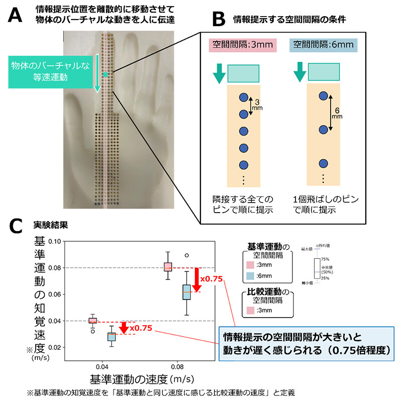 図4. 実験条件および結果。（A）実験で参加者に伝達した動き。情報提示する皮膚位置を離散的に移動させて、指先から手のひらにかけての物体のバーチャルな等速運動を伝達。（B）情報提示する空間間隔の条件。（C）実験結果。