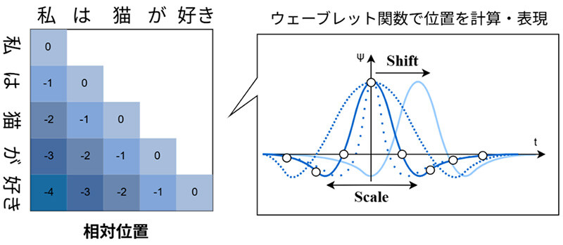 図1：本技術におけるLLM内部での位置の表現方法。各単語の「相対的な位置」をウェーブレット関数を使って計算する。このとき、スケールとシフトが異なるウェーブレット関数で計算する。