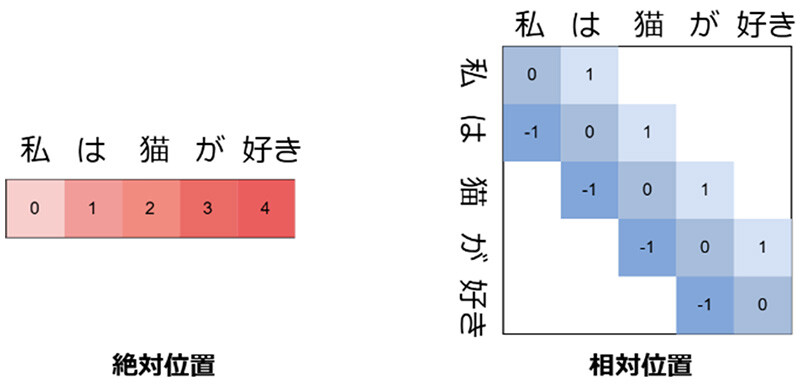 図2：LLM内部で単語の位置を表現する「位置符号化」における表現手法「絶対位置」と「相対位置」。絶対位置は、各単語の先頭からの位置を表現する。相対位置は、各単語から各単語への相対的な位置を表現する。