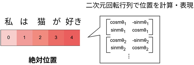 図3：「絶対位置」を使い回転行列を使って位置を表現する位置符号化Rotary Position Embedding（RoPE）の概要。絶対位置を回転行列によって計算する。