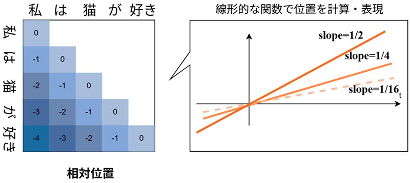 図4：相対位置を表現するAttention with Linear Biases（ALiBi）の概要図。すべての相対位置を線形的な関数を使って計算する。そのぞれ傾き（slope）が違う線形的な関数を複数使う。