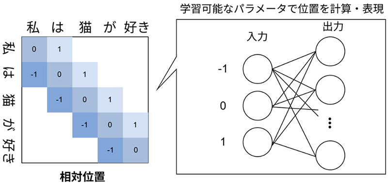 図5：学習可能なパラメータで相対的な位置を表現するRelative Position Representation（RPE）の概要図。RPEでは相対位置は学習可能パラメータで表現される。また、RPEはある一定の範囲内の相対位置しか表現しない。本成果である「ウェーブレット位置符号化」はこの相対位置を学習可能パラメータではなく、ウェーブレット関数に基づいて計算し、すべての相対位置を計算します。