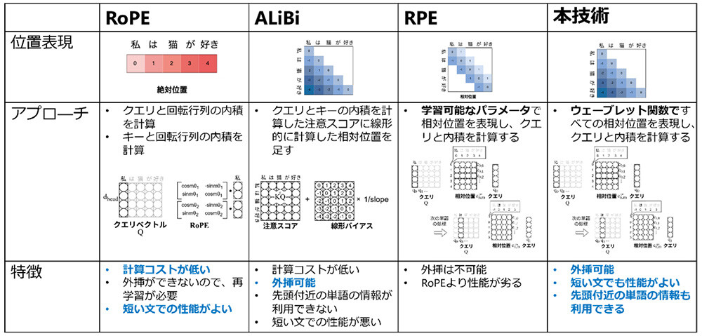 図6：各位置符号化を比較した表。