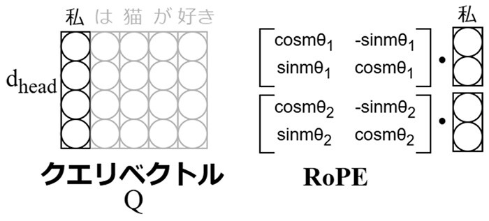 図7：「絶対位置」を使い回転行列を使って位置を表現する位置符号化Rotary Position Embedding（RoPE）の概要。LLM内部におけるクエリベクトル※4に対して、各次元を2次元行列になるように分割し、2次元回転行列との内積を取ることで位置を表現する。図内のmには絶対位置の値が、Θにはクエリベクトルの次元によって異なる回転率が入る。キーベクトル※4にも同様な処理を行う。