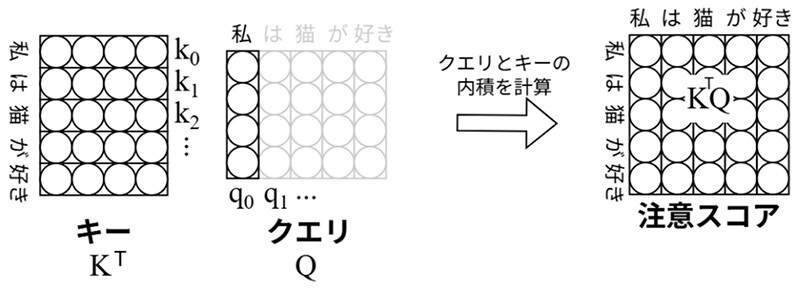 図8：クエリベクトルとキーベクトルの内積を計算する。このとき計算した値が注意スコアと呼ばれる。