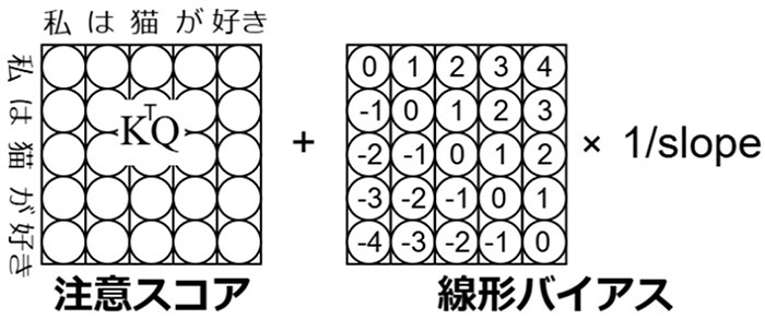 図9：注意スコアに相対位置を考慮した線形バイアスを足し合わせることで位置を表現するAttention with Linear Biases（ALiBi）の概要図。線形バイアスは相対位置に各ヘッド毎に異なるslopeを掛け合わせることで計算される。この線形バイアスを注意スコアに足すことで各単語の位置を表現する。