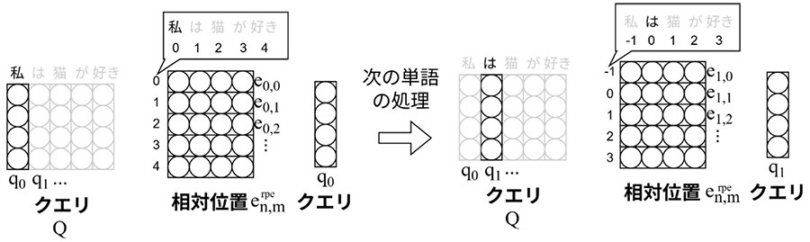 図10：学習可能なパラメータで相対的な位置を表現し、クエリと内積を取ることで位置を表現するRelative Position Representation（RPE）の概要図。RPEでは相対位置は学習可能パラメータで表現される。本成果である「ウェーブレット位置符号化」はこの相対位置を学習可能パラメータではなく、ウェーブレット関数に基づいて計算します。