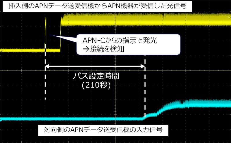 図3 オンデマンドでの光パス設定動作実証結果