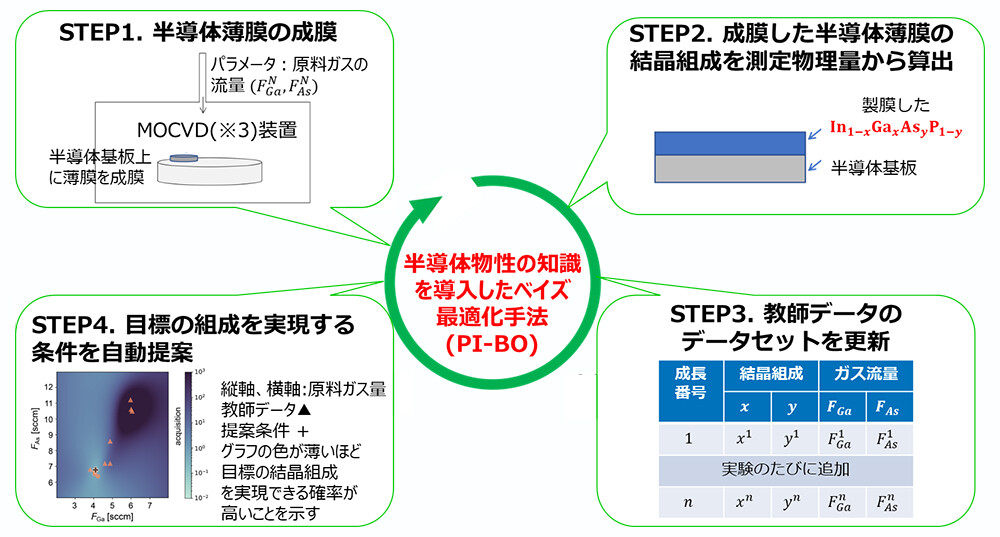 図1：本研究で作成した予測エンジン。半導体物性の知識を導入したベイズ最適化（Physics-informed Bayesian optimization, PI-BO）は実験結果を教師データとして、目的とする化合物半導体薄膜の成膜条件（原料ガス量）を自動で導出するエンジンです。従来のベイズ最適化に対して予測の精度を高めるために、測定可能な物性値から結晶組成を導出し、原料ガス量との関係に紐づけています。