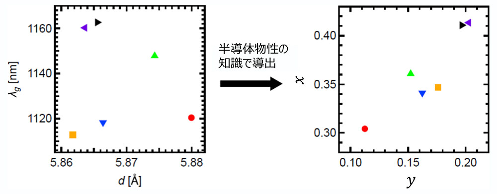 図2：測定可能な値から結晶組成を導出するイメージ。測定可能な物理量であるバンドギャップ波長（λ𝑔）、格子定数（𝑑）から、半導体物性の知識を用いて結晶組成（𝑥, 𝑦）を導出可能です。左右の図において、同じプロット記号が対応関係にあります。
