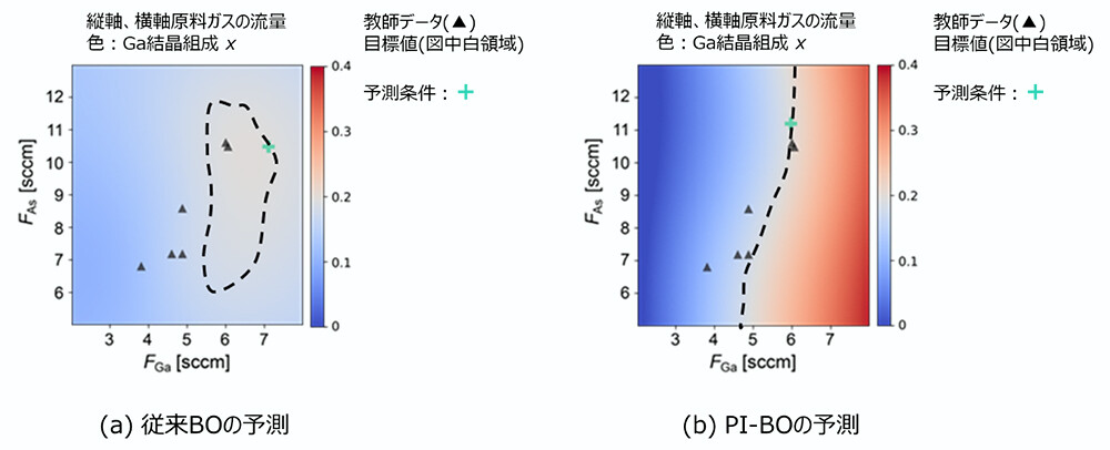 図3：従来BOとPI-BOの予測の比較。6点の教師データ（▲）から、目標とする結晶組成を得るための原料ガス量の条件（＋）を示します。図の横軸は原料ガスGaの量、縦軸は原料ガスAsの量、図中の色はGa結晶組成𝑥を示します。（実際にはAs結晶組成についても同じように条件を算出します）