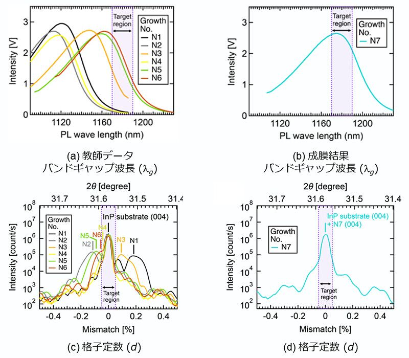 図4：6点の教師データ（N1～N6）より外挿的領域の成膜（N7）。6点の教師データ（N1～N6）から目標とする結晶組成を達成するための成膜（N7）を行いました。(a)教師データとして用いたバンドギャップ波長、(b)はPI-BOに従い成膜した結晶のバンドギャップ波長、(c)教師データとして用いた格子定数（InP基板の格子定数5.8688Åに対しての相対的な値として表示）、(d)はPI-BOに従い成膜した結晶の格子定数を示しています。