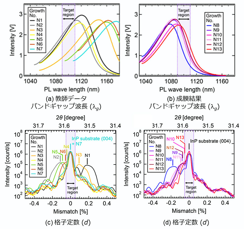 図5：7点の教師データ（N1～N7）から外挿的領域の成膜（N8～N13）。7点の教師データ（N1～N7）から目標とする結晶組成を達成するための成膜（N8～N13）を行いました。(a)教師データとして用いたバンドギャップ波長、(b)はPI-BOに従い成膜した結晶のバンドギャップ波長、(c)教師データとして用いた格子定数（InP基板の格子定数5.8688Åに対しての相対的な値として表示）、(d)はPI-BOに従い成膜した結晶の格子定数を示しています。