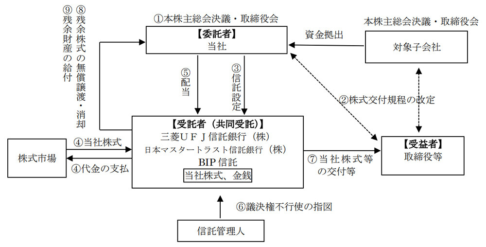 改定後の本信託の概要図