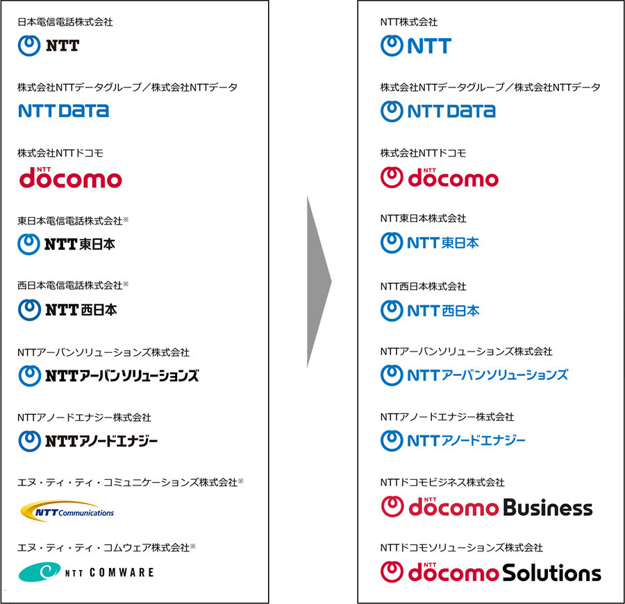 NTTグループの企業ブランド統一イメージ