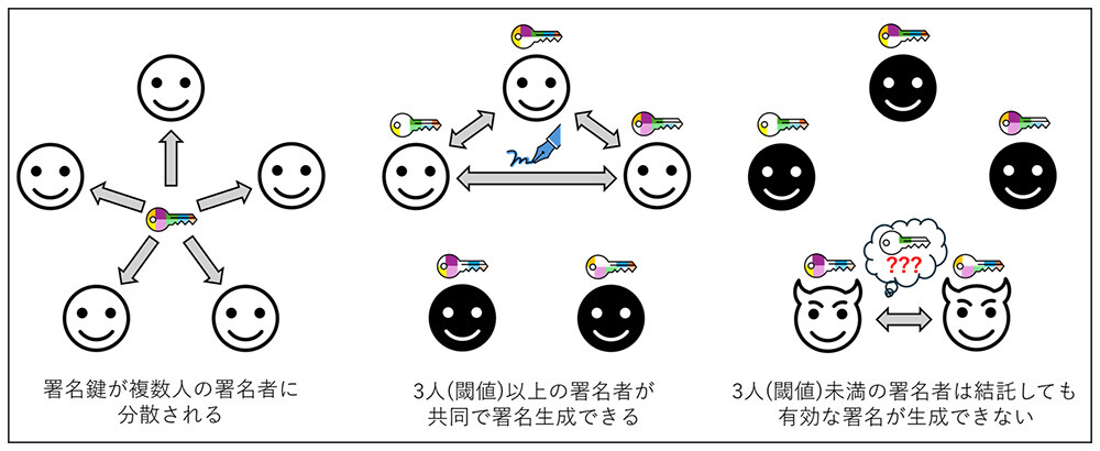 【図1：閾値署名のイメージ。白顔はプロトコルに参加しているユーザ、黒顔は参加していないユーザ。】
