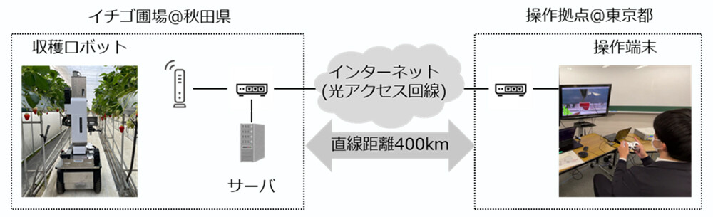 図1　遠隔収穫システム構成図。